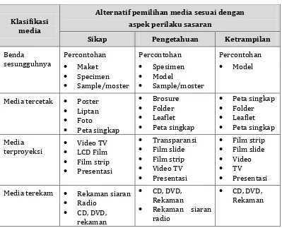 Tabel 10.  Penggunaan Jenis Media Berdasarkan Kelompok Sasaran  