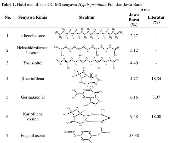 Tabel 1. Hasil identifikasi GC-MS senyawa Hyptis pectinata Poit dari Jawa Barat 