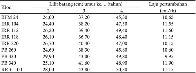 Tabel 1. Pertumbuhan tanaman TBM klon karet rekomendasi