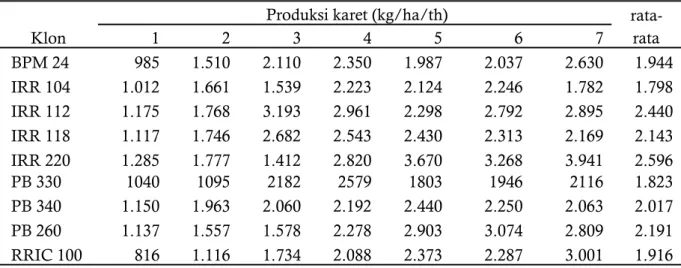 Tabel  4  menunjukkan  produktivitas  beberapa  klon  karet  yang  disadap  dengan  sistem sadap frekuensi rendah