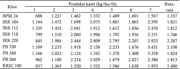 Tabel 4. Produktivitas klon karet dengan sistem sadap 1/2S d4+ET. 2,5%di perkebunan karet yang  berada di Kabupaten Labuhan Batu Utara.