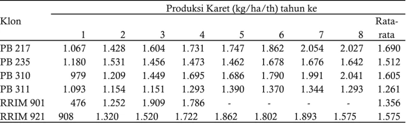 Tabel 5. Produksi karet dari beberapa klon introduksi dengan penyadapan 1/2S d3+ ET. 2,5% yang  berada di Kabupaten Simalungun.