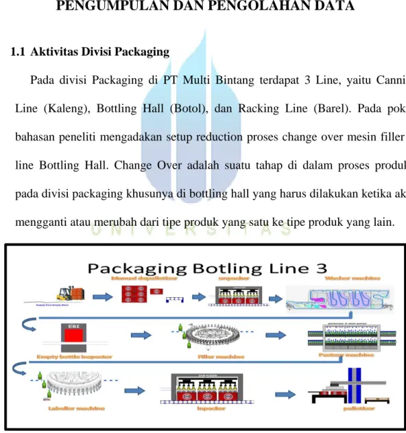 Gambar 4.1LayOut Packaging Activities 