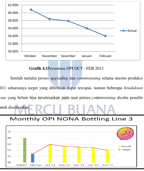 Grafik 4.1Persentase OPI OCT - FEB 2012 