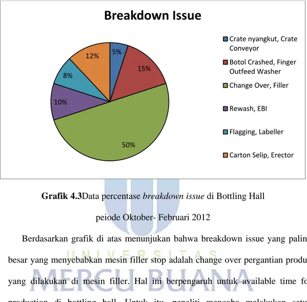 Grafik 4.3Data percentase breakdown issue di Bottling Hall  peiode Oktober- Februari 2012 