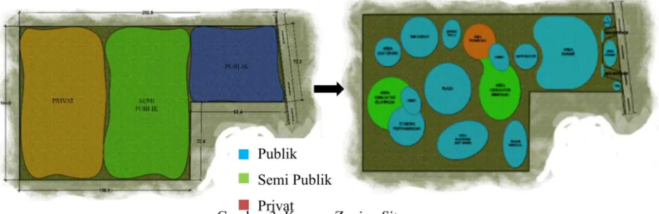 Gambar 3. Konsep Zoning Site  Sumber :  Hasil olah data, 2020