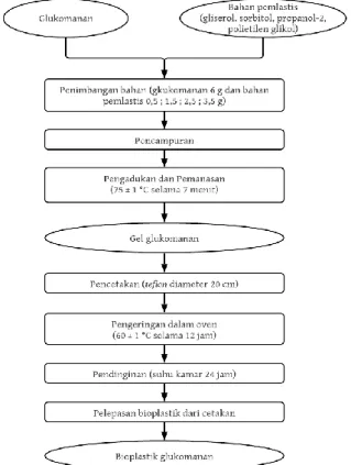 Gambar  1.  Diagram  alir  proses  pembuatan      bioplastik  maizena  dengan  variasi  jenis  dan  konsentrasi  bahan  pemlastis  (Modifikasi  Harsojuwono dan Arnata 2016)  HASIL DAN PEMBAHASAN  Kekuatan tarik (Tensile strength) 