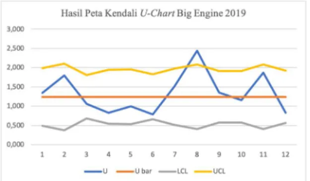 Gambar 11. Hasil Peta Pengendali U-chart  Big Engine dengan Excel 