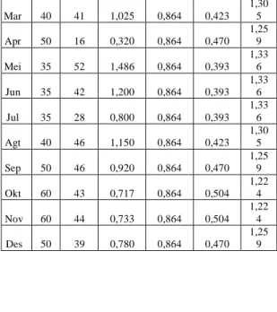 Gambar 3. Hasil Peta Pengendali C-chart  Small Engine dengan Minitab 