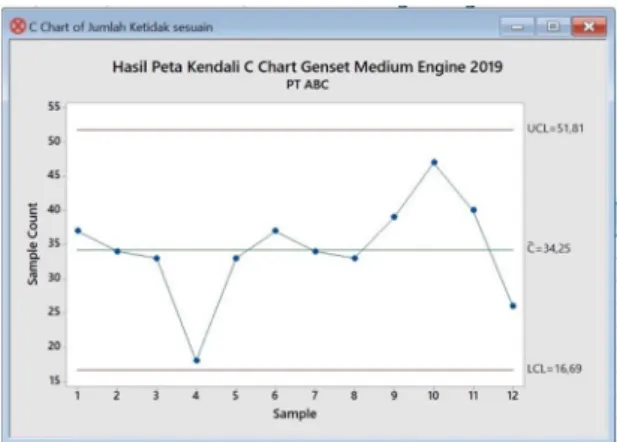 Gambar 9. Hasil Peta Pengendali U-chart  Medium Engine dengan Minitab 