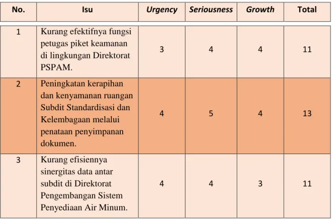 Tabel 1. Analisa Isu dengan Metode USG 