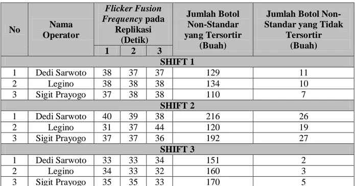 Tabel 3. Data Flicker Fusion Frequency untuk Illuminasi 140 Lux dan  Interval Rotasi Kerja 45 Menit 