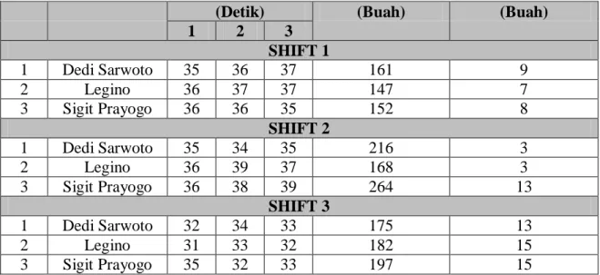 Tabel 4. Data Flicker Fusion Frequency untuk Illuminasi 160 Lux dan  Interval Rotasi Kerja 30 Menit 