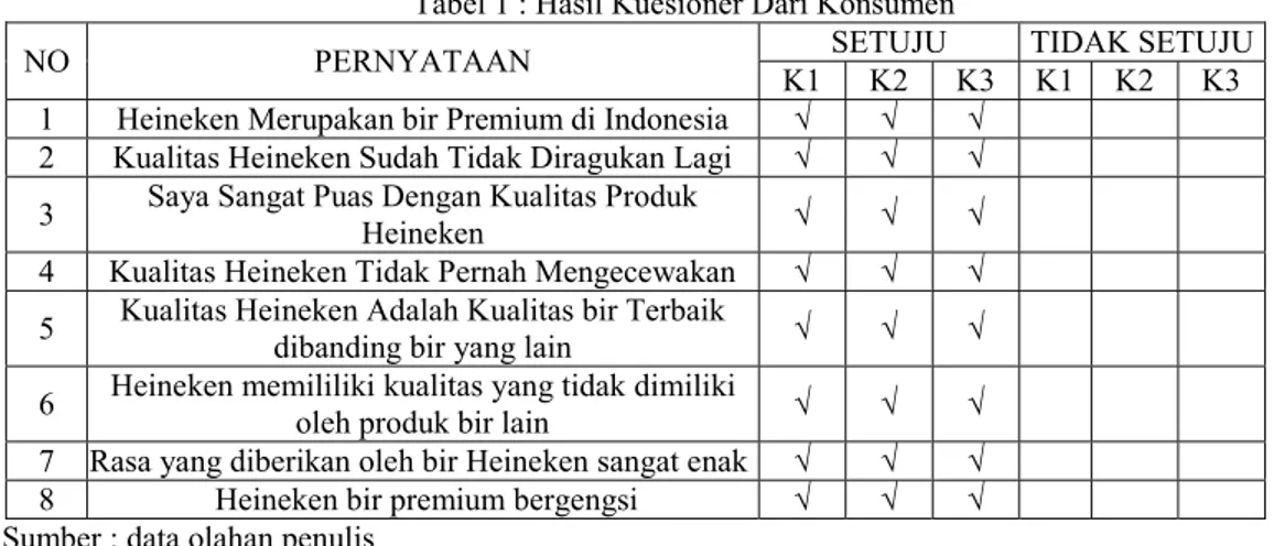 Tabel 1 : Hasil Kuesioner Dari Konsumen  