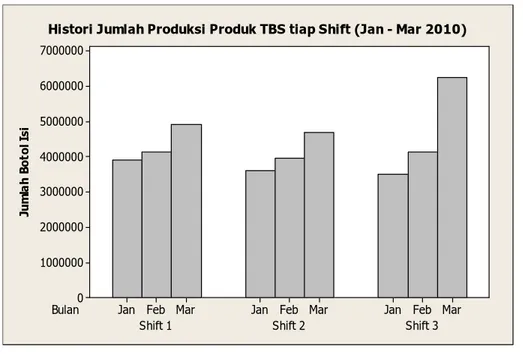 Grafik 4.1 Histori Produksi Teh Botol Sosro Tiap Shift (Januari-Maret 2010) 
