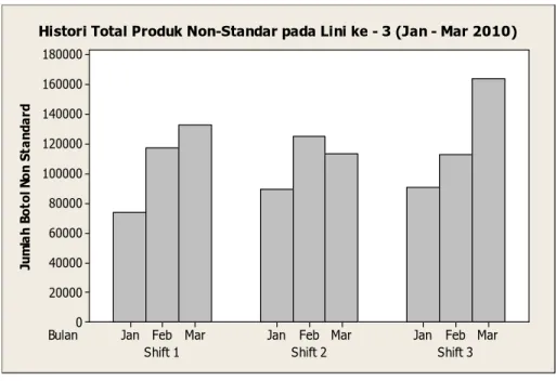Grafik 4.2 Histori Produk Non-Standar Teh Botol Sosro (Januari-Maret 2010) 
