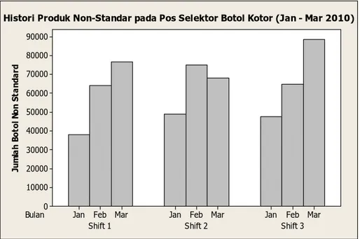 Tabel 4.5 Summary Produk Non-Standar Teh Botol Sosro (Januari-Maret 2010)  Bulan  Shift 1  Shift 2  Shift 3  Total Defect (Botol) 