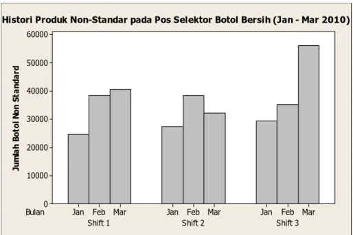 Grafik 4.4 Histori Produk Non-Standar Teh Botol Sosro Tiap Shift   pada Bagian Selektor Botol Bersih (Januari-Maret 2010) 