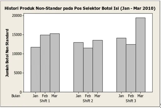 Grafik 4.5 Histori Produk Non-Standar Teh Botol Sosro Tiap Shift   pada Bagian Selektor Botol Isi (Januari-Maret 2010)  