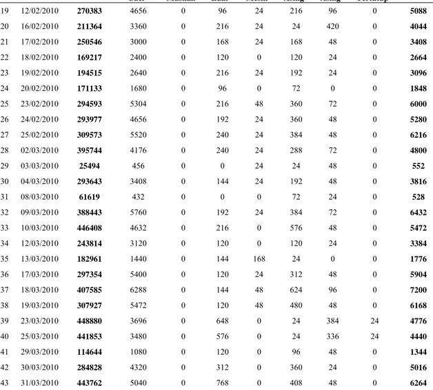 Tabel 4.10 Data Atribut pada Proses Selektor Botol Kotor Shift 2  (Januari-Maret 2010) Lanjutan  No Tanggal  Total  Pemakaian  Botol 