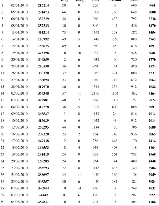 Tabel 4.11 Data Atribut pada Proses Selektor Botol Bersih Shift 2  (Januari-Maret 2010) 
