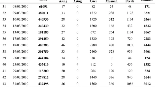 Tabel 4.12 Data Atribut pada Proses Selektor Botol Bersih Shift 2  (Januari-Maret 2010) Lanjutan  No Tanggal  Total   Pemakaian   Botol 