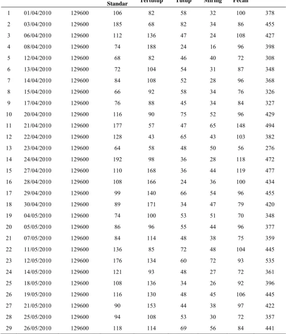 Tabel 4.13 Data Atribut pada Proses Selektor Botol Isi Shift 2 (April-Mei 2010) 