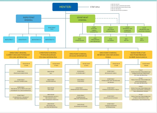 Gambar 2.1. Struktur Organisasi Kementerian Komunikasi dan Informatika sesuai dengan Permenkominfo No