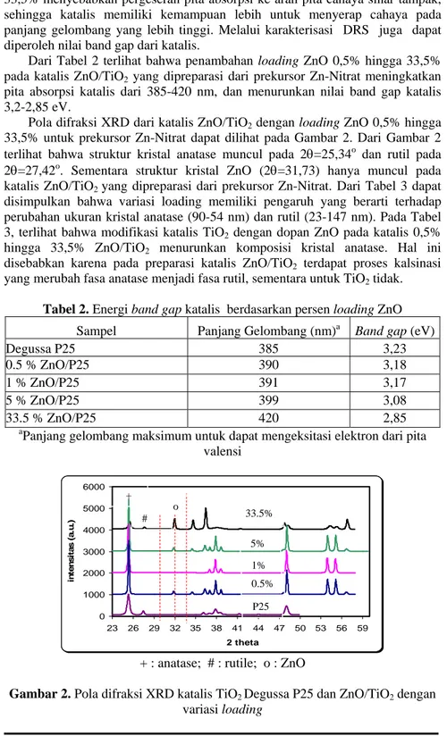Tabel 2. Energi band gap katalis  berdasarkan persen loading ZnO  Sampel  Panjang Gelombang (nm) a   Band gap (eV) 