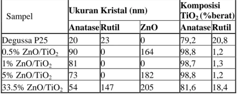 Tabel 3. Hasil Karakterisasi XRD pada katalis TiO 2  Degussa P25 dan ZnO/TiO 2 