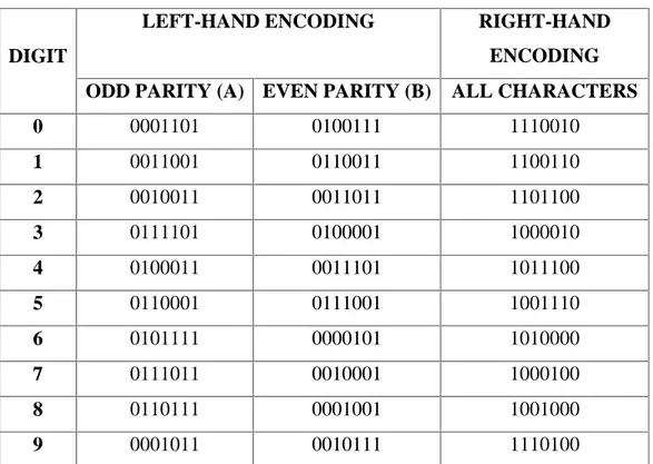 Tabel 2.2 menunjukkan encoding setiap digit dari barcode EAN-13 seperti  yang terlihat berikut ini: