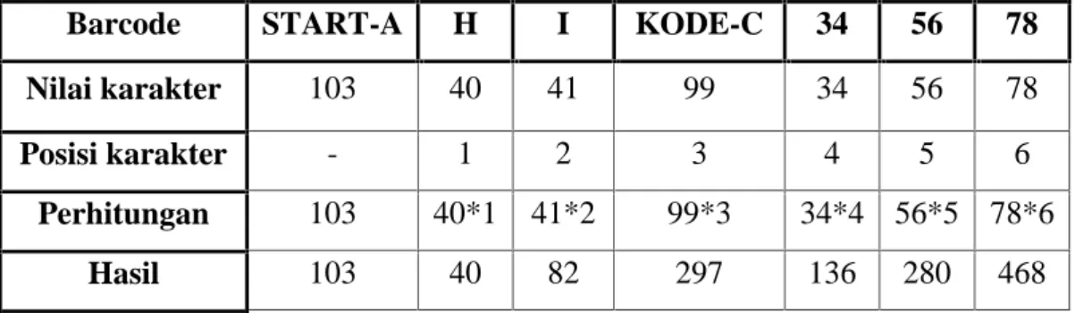 Tabel 2.5 dibawah ini merupakan perhitungan checksum dari kode &#34;HI345678&#34;.