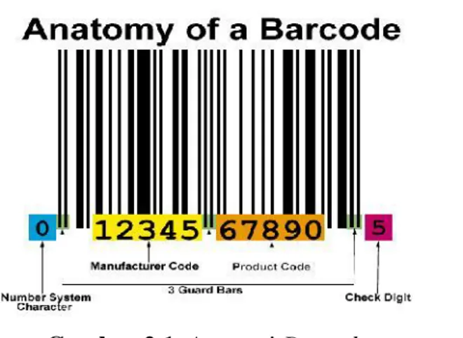 Gambar 2.1 Anatomi Barcode