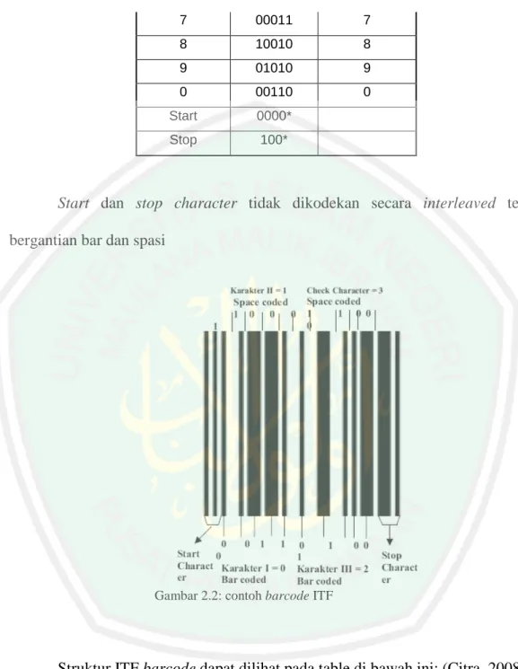 Gambar 2.2: contoh barcode ITF 