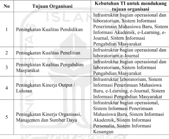 Tabel 4.2 Pemetaan tujuan organisasi dan kebutuhan teknologi informasi   di Politeknik Sawunggalih Aji Purworejo 