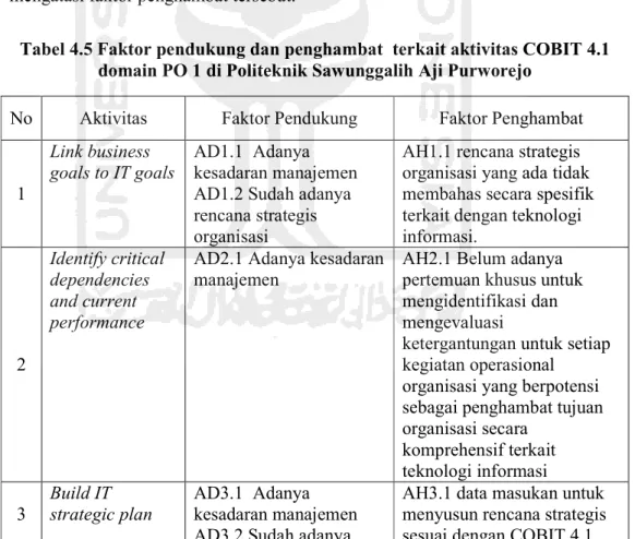 Tabel 4.5 Faktor pendukung dan penghambat  terkait aktivitas COBIT 4.1  domain PO 1 di Politeknik Sawunggalih Aji Purworejo 