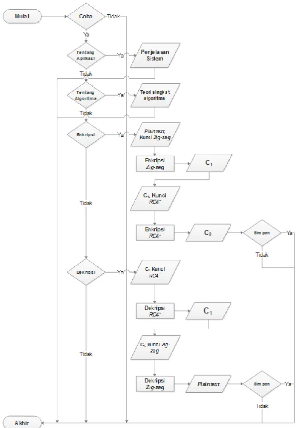 Gambar 3.8 Flowchart Sistem 