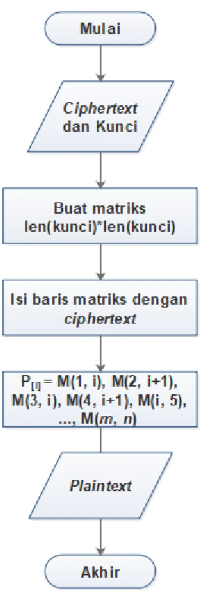 Gambar 3.12 Flowchart Dekripsi Algoritma Zig-zag Cipher Transposisi Kolom  c.  Flowchart Algoritma RC4 +