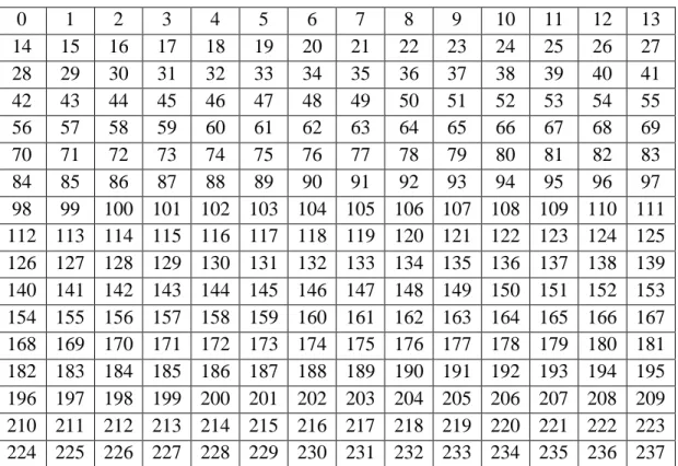 Tabel 4.1 menjelaskan tentang inisialisasi state  awal dari Key Scheduling Algorithm  (KSA) berupa larik 256 elemen