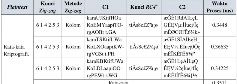Tabel 4.8 Waktu Proses Pada Plaintext Teks File .doc 22 Karakter  Plaintext  Kunci 