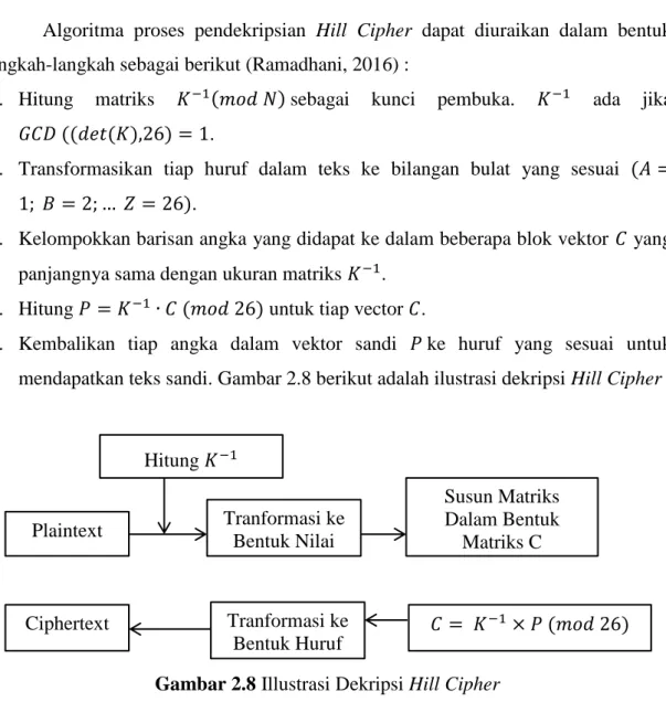 Gambar 2.8 Illustrasi Dekripsi Hill Cipher 