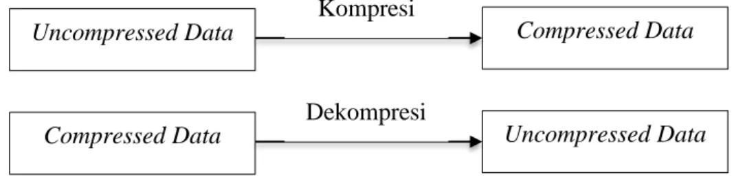 Gambar 2.1 Diagram Blok Proses Kompresi dan Dekompresi Data (Pu, 2006) 