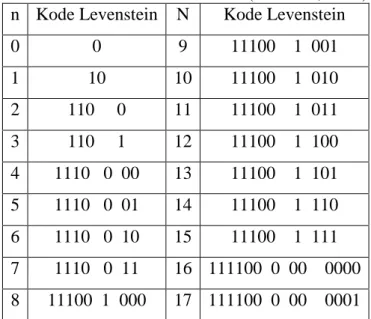 Tabel 2.1 Tabel Kode Levenstein (Salomon, 2007)  n  Kode Levenstein  N  Kode Levenstein 