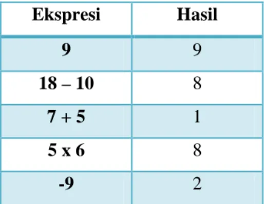 Tabel 2.1 Aritmatika Modulo 11  Ekspresi  Hasil  9  9  18 – 10  8  7 + 5  1  5 x 6  8  -9  2 