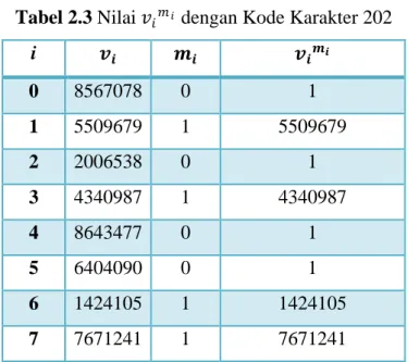 Tabel 2.3 Nilai  