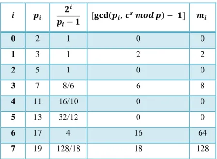 Tabel 2.4 Perhitungan Ciphertext dengan Nilai 7202882  i  