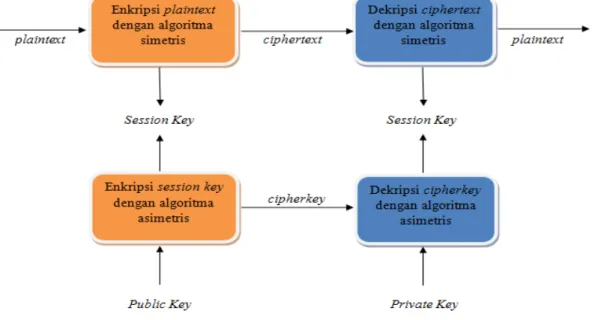 Gambar 2.4 Bagan Proses Hybrid Cryptosystem  2.2.   Algoritma Playfair Cipher 