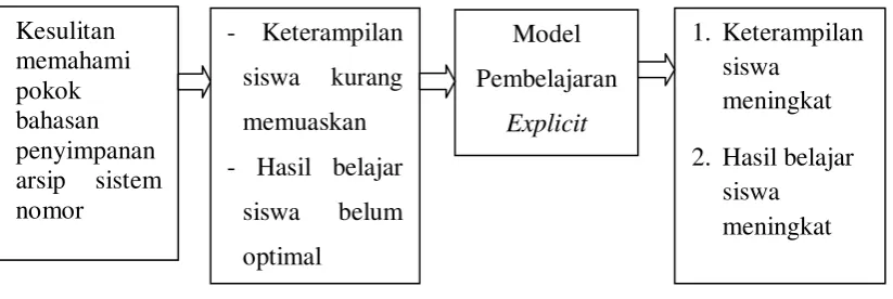 Gambar 2.1 Kerangka Berfikir 