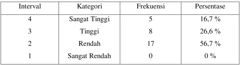 Tabel 4.10 Sikap Siswa Saat Praktek 