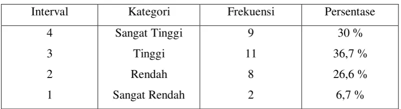 Tabel 4.14 Kerapian 